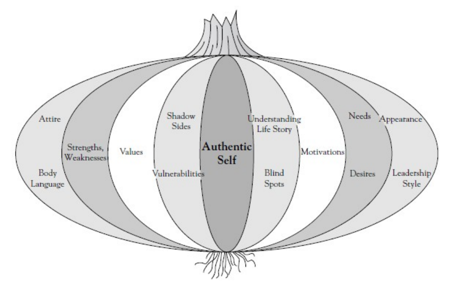 Onion chart, with authentic self at the core