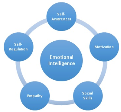 Bubble chart for “Emotional Intelligence”