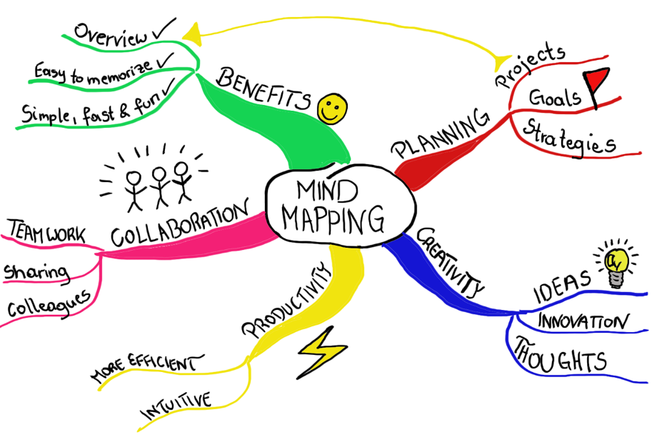 hand drawn mind map for the word “mind map”