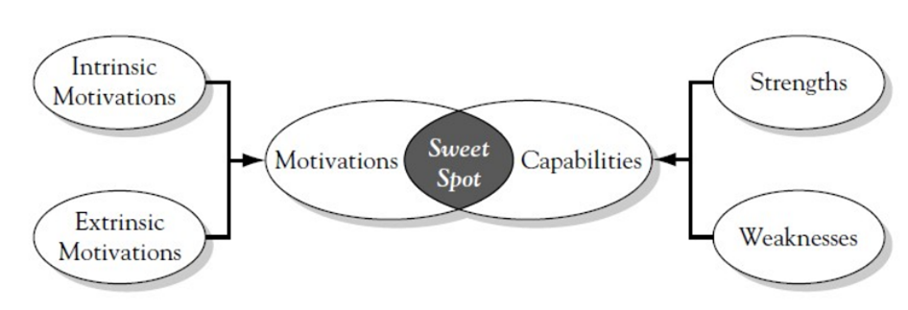 Chart showing the “Sweet spot”