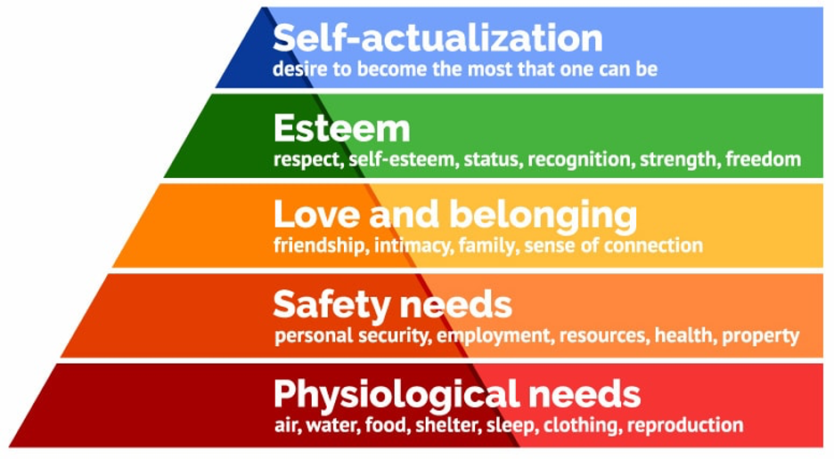 Chart of Maslow’s Hiearchy of Needs