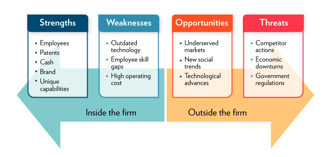 Figure 3.1. The Components of SWOT