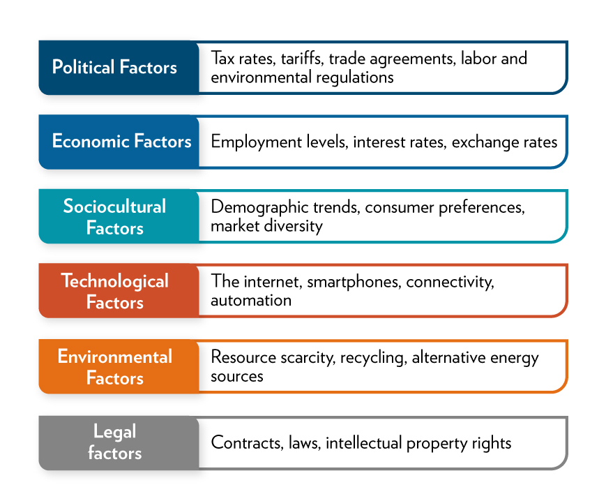 Figure 3.3. The PESTEL Model for External Environmental Analysis