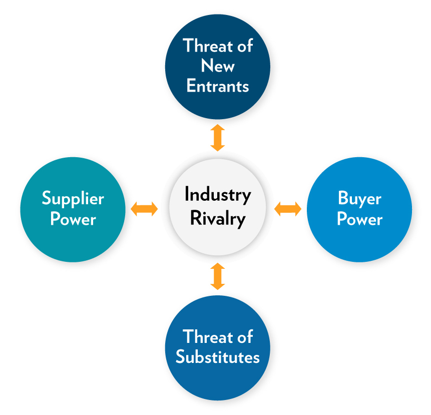 Figure 3.4. Porter’s Five Forces Model of Industry Competition