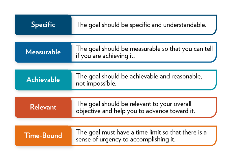 Figure 4.3. SMART Goals