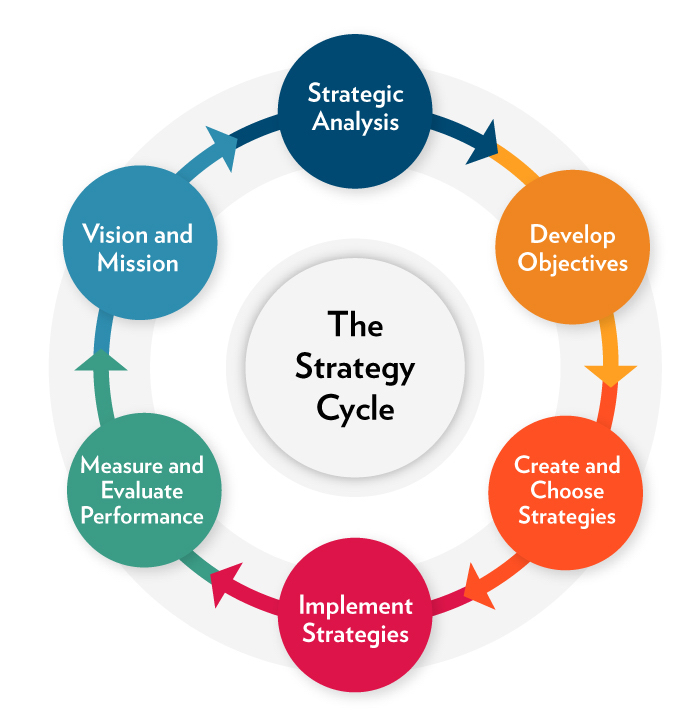 Figure 4.1. The Strategy Cycle