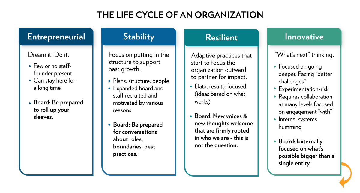 Figure  The Lifecycle of An Organization