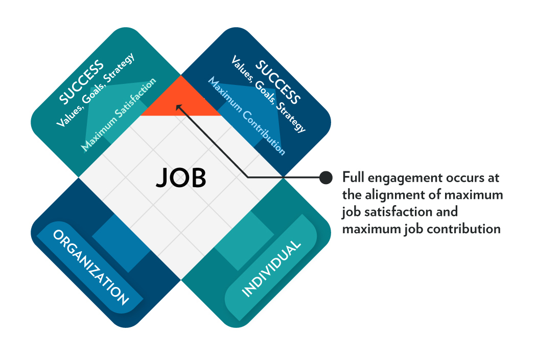 Figure 7.1 Employee Engagement