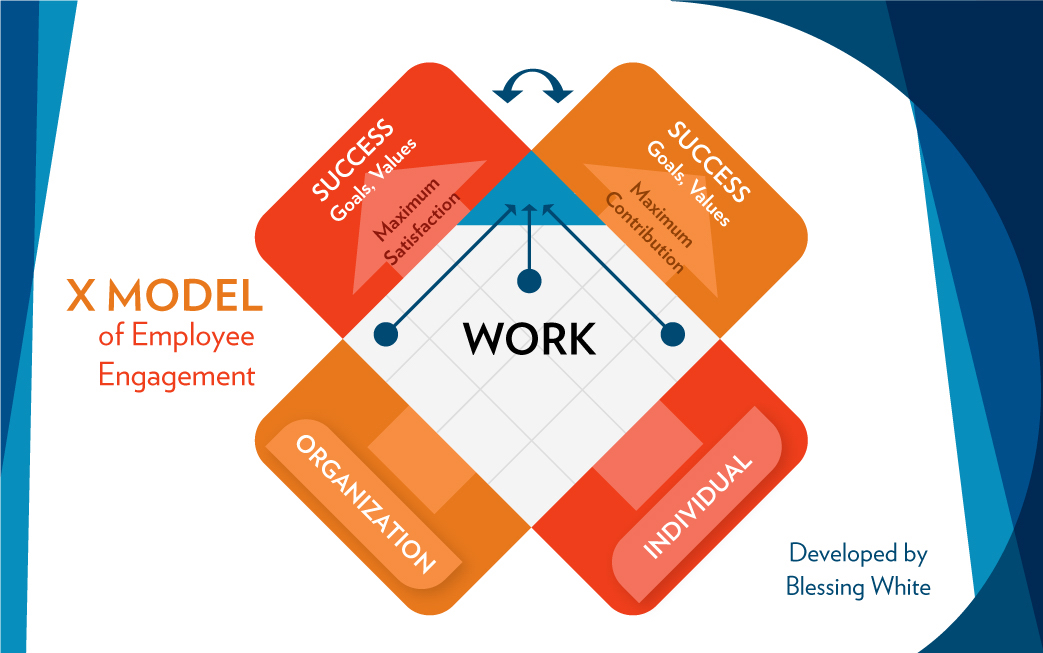 Figure 7.1: X Model of Employee Engagement by Blessing White.