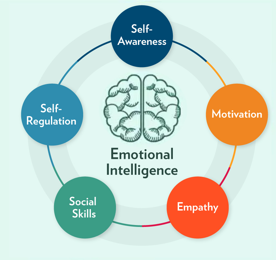 Diagram of Emotional Intelligence